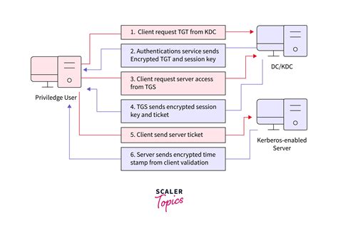 what is kerberos pre authentication